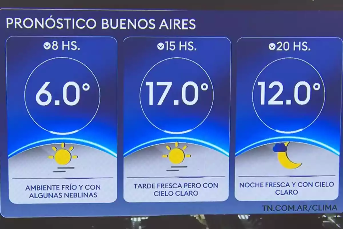 Weather forecast in Buenos Aires with temperatures of 6 degrees at 8 a.m., 17 degrees at 3 p.m., and 12 degrees at 8 p.m., showing a cold atmosphere with morning fog, a cool afternoon with clear skies, and a cool night with clear skies. Weather forecast in Buenos Aires with temperatures of 6 degrees at 8 a.m., 17 degrees at 3 p.m., and 12 degrees at 8 p.m., showing a cold atmosphere with morning fog, a cool afternoon with clear skies, and a cool night with clear skies.
