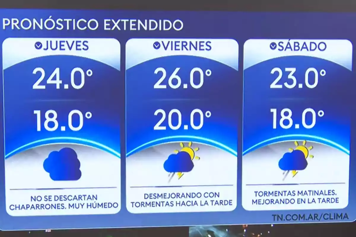 Pronóstico extendido para jueves, viernes y sábado con temperaturas máximas de 24°C, 26°C y 23°C respectivamente, y mínimas de 18°C para los tres días; se esperan chaparrones y clima muy húmedo el jueves, tormentas hacia la tarde el viernes y tormentas matinales mejorando en la tarde el sábado. Pronóstico extendido para jueves, viernes y sábado con temperaturas máximas de 24°C, 26°C y 23°C respectivamente, y mínimas de 18°C para los tres días; se esperan chaparrones y clima muy húmedo el jueves, tormentas hacia la tarde el viernes y tormentas matinales mejorando en la tarde el sábado.