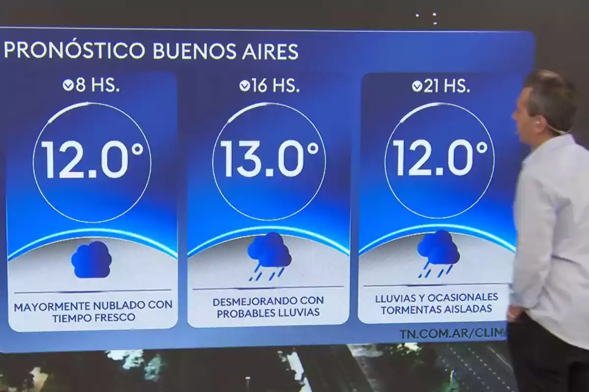 Weather forecast in Buenos Aires with temperatures of 12 degrees at 8 a.m. and 9 p.m., and 13 degrees at 4 p.m., showing mostly cloudy skies, probable rain and isolated thunderstorms, with a presenter watching the screen. Weather forecast in Buenos Aires with temperatures of 12 degrees at 8 a.m. and 9 p.m., and 13 degrees at 4 p.m., showing mostly cloudy skies, probable rain and isolated thunderstorms, with a presenter watching the screen.