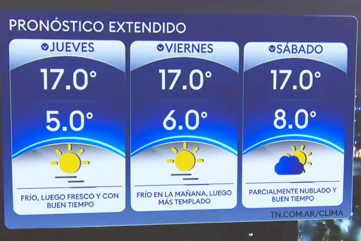 Pronóstico extendido con temperaturas máximas de 17 grados y mínimas de 5, 6 y 8 grados para jueves, viernes y sábado respectivamente, con días mayormente soleados y el sábado parcialmente nublado Pronóstico extendido con temperaturas máximas de 17 grados y mínimas de 5, 6 y 8 grados para jueves, viernes y sábado respectivamente, con días mayormente soleados y el sábado parcialmente nublado