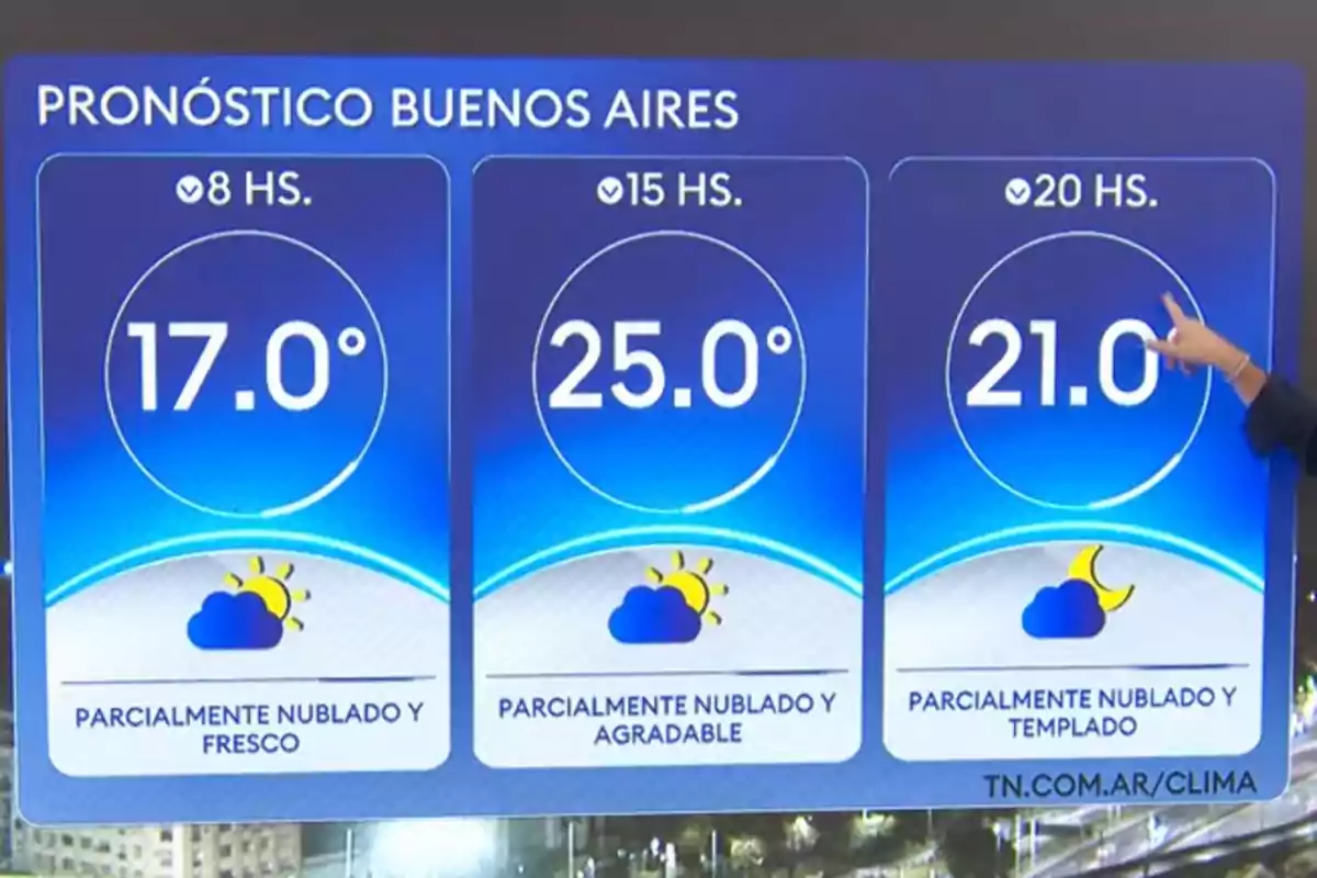 Pronóstico del clima para Buenos Aires: a las 8 horas, 17 grados con cielo parcialmente nublado y fresco; a las 15 horas, 25 grados con cielo parcialmente nublado y agradable; a las 20 horas, 21 grados con cielo parcialmente nublado y templado. Pronóstico del clima para Buenos Aires: a las 8 horas, 17 grados con cielo parcialmente nublado y fresco; a las 15 horas, 25 grados con cielo parcialmente nublado y agradable; a las 20 horas, 21 grados con cielo parcialmente nublado y templado.
