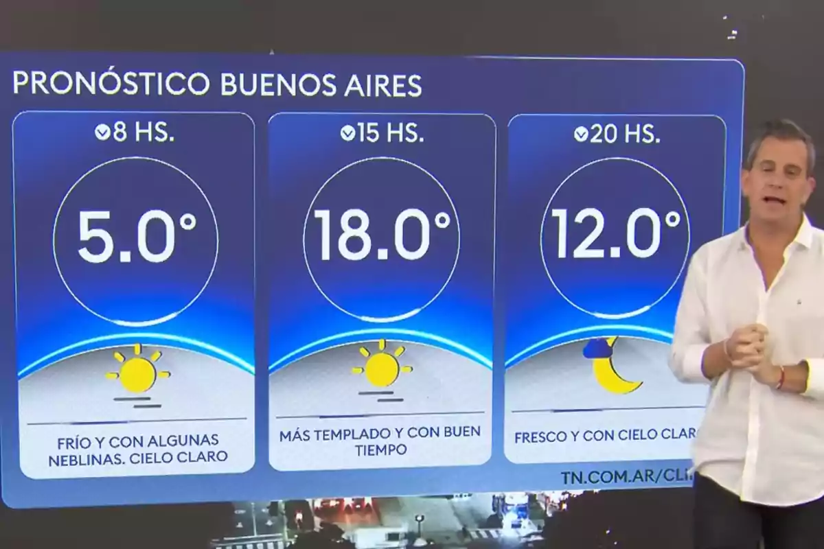 A TV host presents the weather forecast for Buenos Aires with temperatures of 5 degrees at 8 a.m., 18 degrees at 3 p.m., and 12 degrees at 8 p.m., accompanied by sun and moon icons and descriptions of clear skies and good weather. A TV host presents the weather forecast for Buenos Aires with temperatures of 5 degrees at 8 a.m., 18 degrees at 3 p.m., and 12 degrees at 8 p.m., accompanied by sun and moon icons and descriptions of clear skies and good weather.