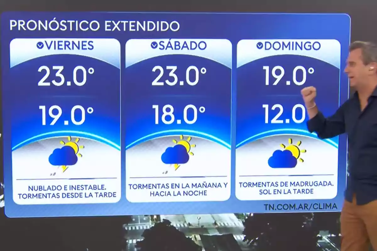 Pronóstico extendido para el fin de semana: el viernes estará nublado e inestable con tormentas desde la tarde y temperaturas entre 23°C y 19°C; el sábado se esperan tormentas en la mañana y hacia la noche con temperaturas de 23°C y 18°C; el domingo habrá tormentas de madrugada y sol en la tarde con temperaturas de 19°C y 12°C. Pronóstico extendido para el fin de semana: el viernes estará nublado e inestable con tormentas desde la tarde y temperaturas entre 23°C y 19°C; el sábado se esperan tormentas en la mañana y hacia la noche con temperaturas de 23°C y 18°C; el domingo habrá tormentas de madrugada y sol en la tarde con temperaturas de 19°C y 12°C.