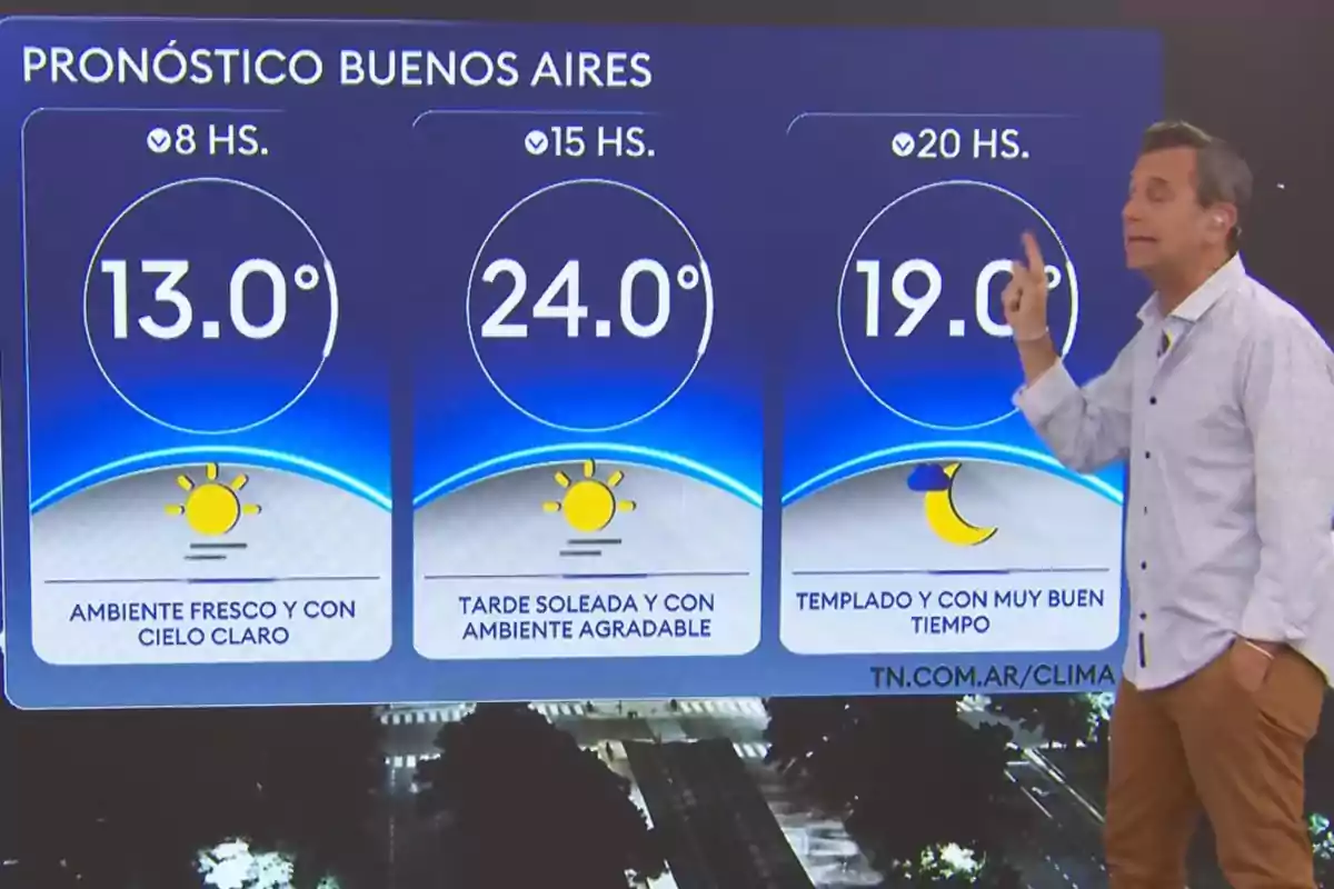 Un presentador de televisión muestra el pronóstico del tiempo para Buenos Aires, indicando temperaturas de 13°C a las 8:00, 24°C a las 15:00 y 19°C a las 20:00, con condiciones de cielo claro y ambiente agradable. Un presentador de televisión muestra el pronóstico del tiempo para Buenos Aires, indicando temperaturas de 13°C a las 8:00, 24°C a las 15:00 y 19°C a las 20:00, con condiciones de cielo claro y ambiente agradable.