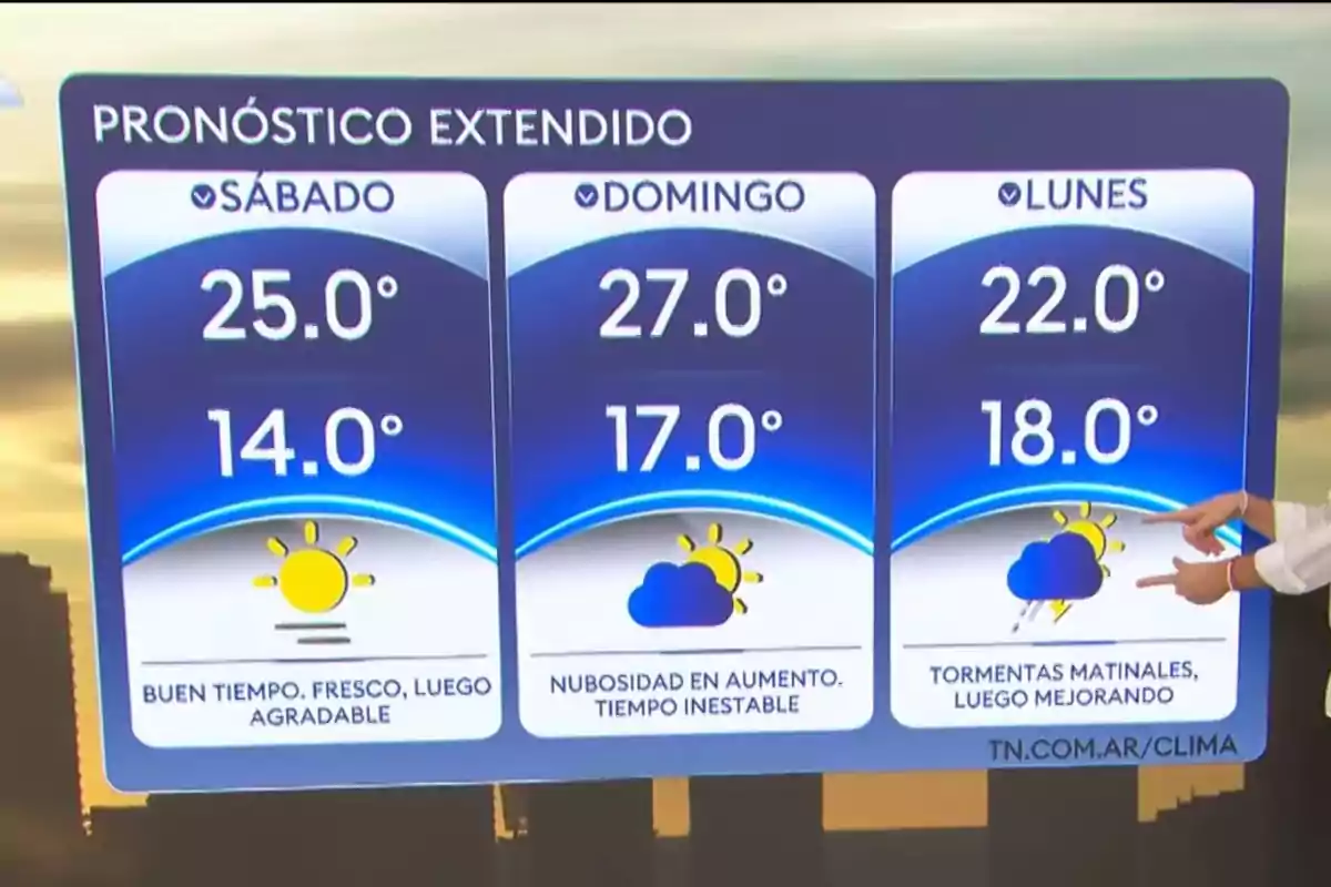 Pronóstico extendido para el fin de semana: el sábado estará soleado con temperaturas entre 14°C y 25°C, el domingo habrá nubosidad en aumento con temperaturas de 17°C a 27°C, y el lunes se esperan tormentas matinales mejorando por la tarde con temperaturas entre 18°C y 22°C. Pronóstico extendido para el fin de semana: el sábado estará soleado con temperaturas entre 14°C y 25°C, el domingo habrá nubosidad en aumento con temperaturas de 17°C a 27°C, y el lunes se esperan tormentas matinales mejorando por la tarde con temperaturas entre 18°C y 22°C.