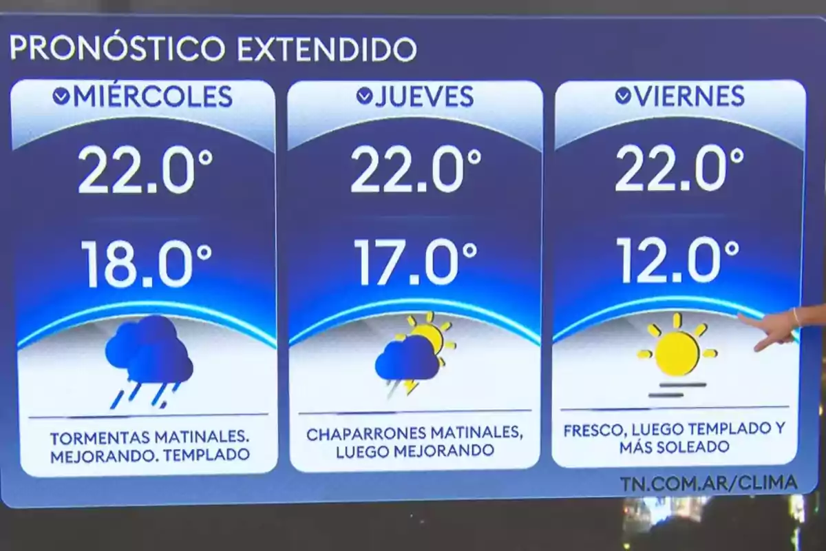 Pronóstico extendido para miércoles, jueves y viernes con temperaturas máximas de 22 grados y mínimas de 18, 17 y 12 grados respectivamente; el miércoles se esperan tormentas matinales mejorando a templado, el jueves chaparrones matinales mejorando, y el viernes fresco, luego templado y más soleado. Pronóstico extendido para miércoles, jueves y viernes con temperaturas máximas de 22 grados y mínimas de 18, 17 y 12 grados respectivamente; el miércoles se esperan tormentas matinales mejorando a templado, el jueves chaparrones matinales mejorando, y el viernes fresco, luego templado y más soleado.