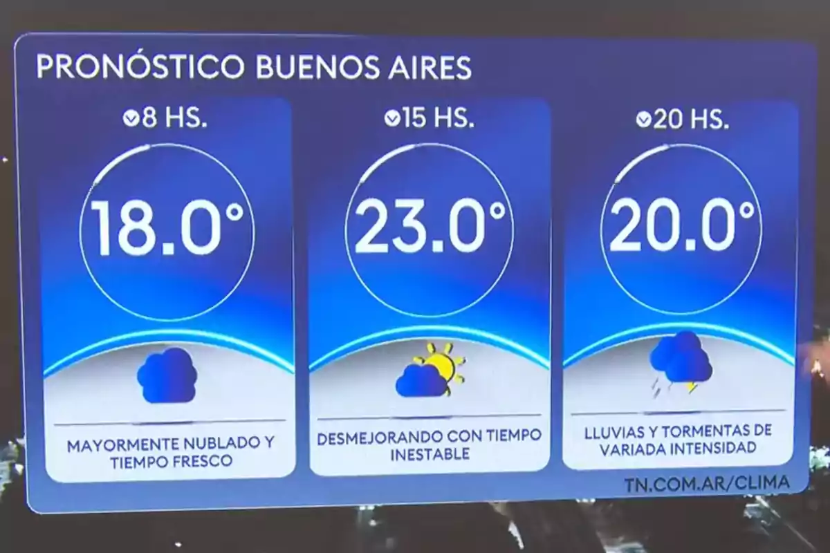 Weather forecast for Buenos Aires with temperatures of 18°C at 8 a.m., 23°C at 3 p.m., and 20°C at 8 p.m., indicating mostly cloudy and cool conditions in the morning, deteriorating with unstable weather in the afternoon, and rain with storms of varying intensity at night. Weather forecast for Buenos Aires with temperatures of 18°C at 8 a.m., 23°C at 3 p.m., and 20°C at 8 p.m., indicating mostly cloudy and cool conditions in the morning, deteriorating with unstable weather in the afternoon, and rain with storms of varying intensity at night.