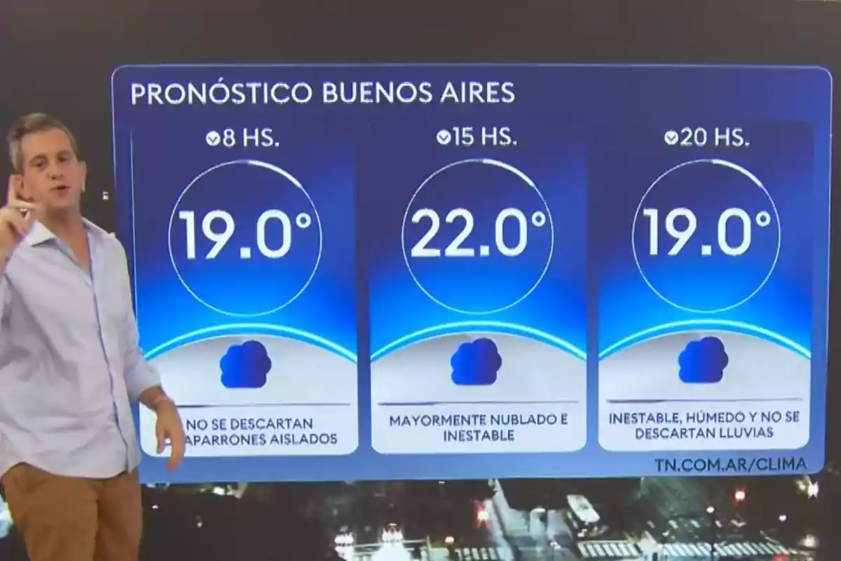 A TV presenter is in front of a weather forecast chart for Buenos Aires, showing temperatures of 19°C at 8 a.m., 22°C at 3 p.m., and 19°C at 8 p.m., with cloudy and unstable conditions. A TV presenter is in front of a weather forecast chart for Buenos Aires, showing temperatures of 19°C at 8 a.m., 22°C at 3 p.m., and 19°C at 8 p.m., with cloudy and unstable conditions.