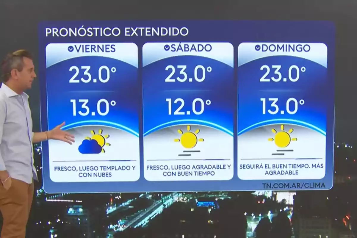 A man presents the extended weather forecast for the weekend, showing high and low temperatures of 23 and 13 degrees for Friday and Sunday, and 23 and 12 degrees for Saturday, with weather conditions ranging from cool to mild and pleasant. A man presents the extended weather forecast for the weekend, showing high and low temperatures of 23 and 13 degrees for Friday and Sunday, and 23 and 12 degrees for Saturday, with weather conditions ranging from cool to mild and pleasant.