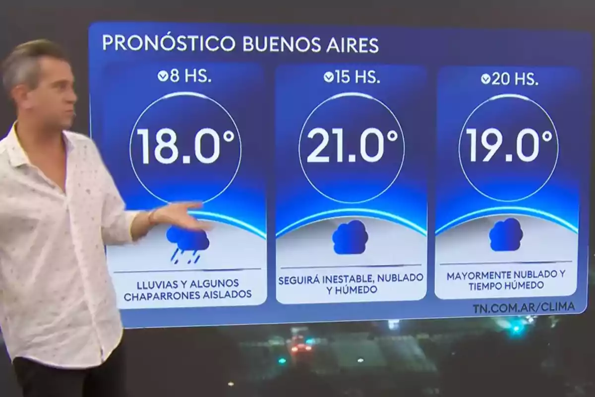 Un presentador de televisión está frente a un gráfico del pronóstico del tiempo para Buenos Aires, mostrando temperaturas de 18.0°C a las 8 horas, 21.0°C a las 15 horas y 19.0°C a las 20 horas, con condiciones de lluvia, inestabilidad y nubosidad. Un presentador de televisión está frente a un gráfico del pronóstico del tiempo para Buenos Aires, mostrando temperaturas de 18.0°C a las 8 horas, 21.0°C a las 15 horas y 19.0°C a las 20 horas, con condiciones de lluvia, inestabilidad y nubosidad.