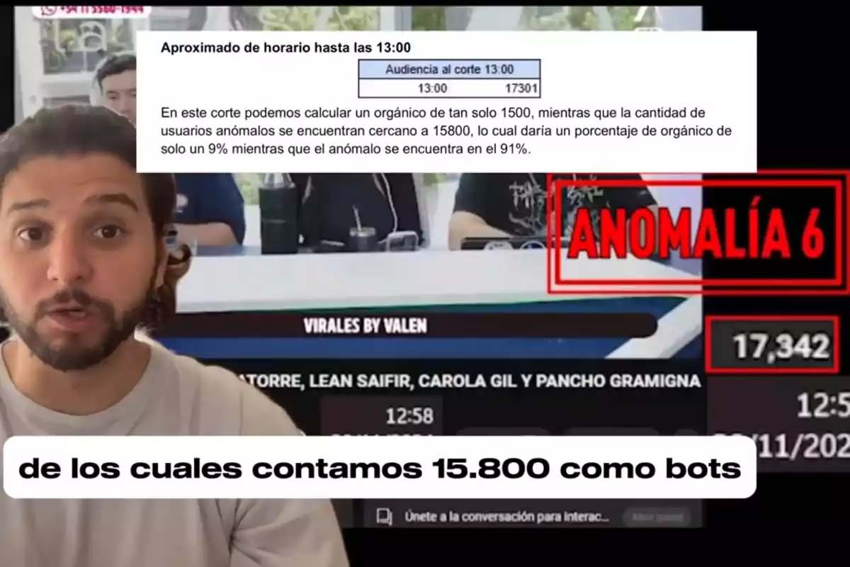 Un hombre explica un análisis de audiencia en el que se detecta una anomalía significativa, indicando que la mayoría de los usuarios son bots. Un hombre explica un análisis de audiencia en el que se detecta una anomalía significativa, indicando que la mayoría de los usuarios son bots.