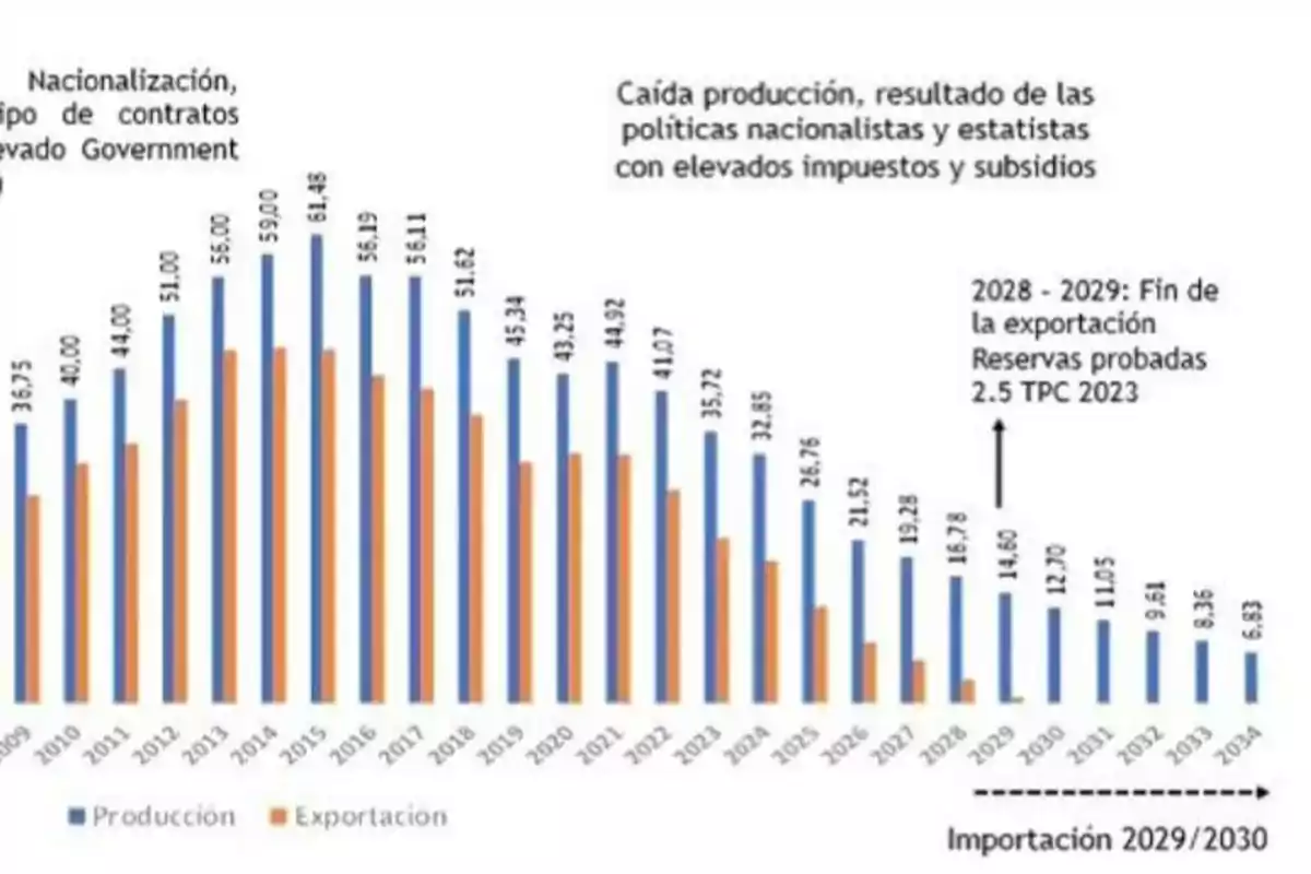 Producción de gas en Bolivia