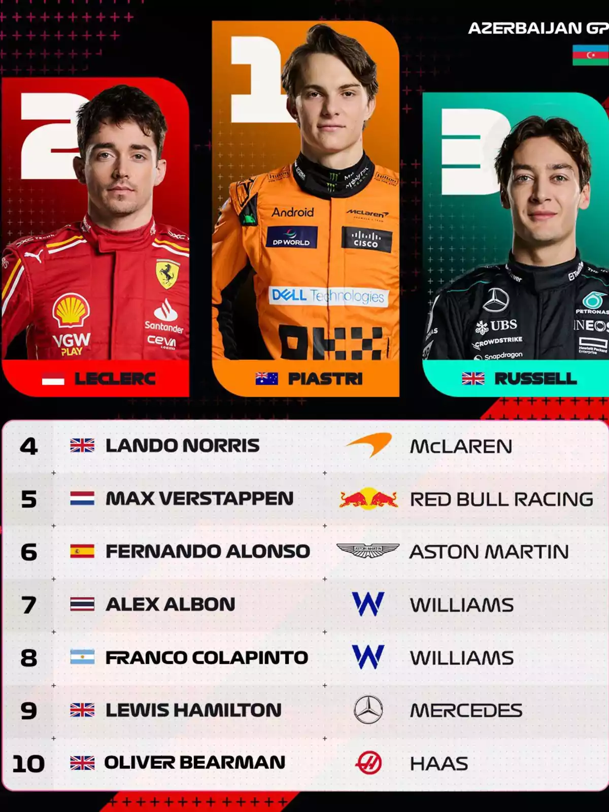 Imagen que muestra los resultados del Gran Premio de Azerbaiyán, con Piastri en primer lugar, Leclerc en segundo y Russell en tercero. La lista continúa con Lando Norris, Max Verstappen, Fernando Alonso, Alex Albon, Franco Colapinto, Lewis Hamilton y Oliver Bearman.