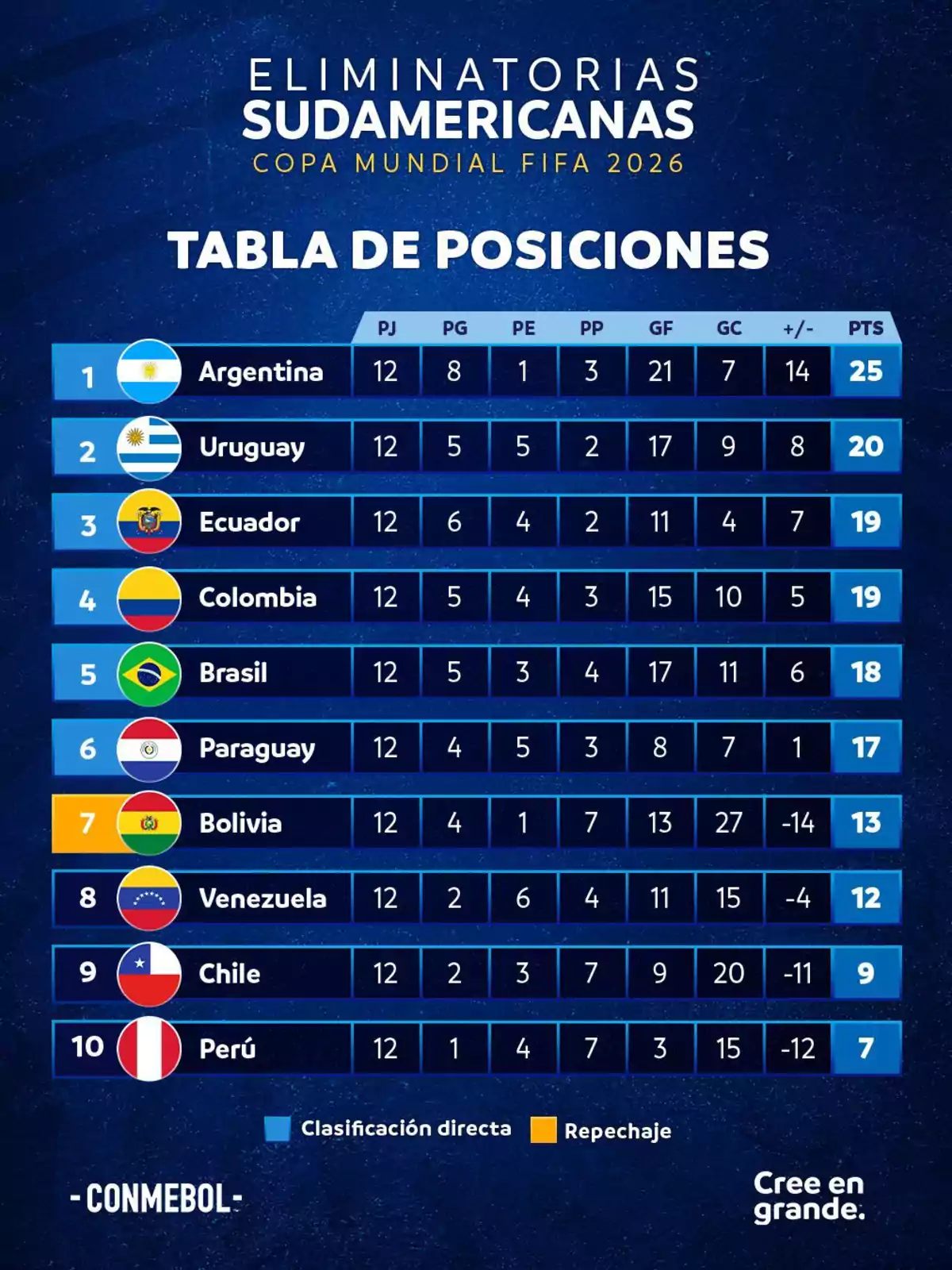 Tabla de posiciones de las Eliminatorias Sudamericanas para la Copa Mundial FIFA 2026, mostrando a Argentina en primer lugar con 25 puntos, seguida por Uruguay, Ecuador y Colombia.