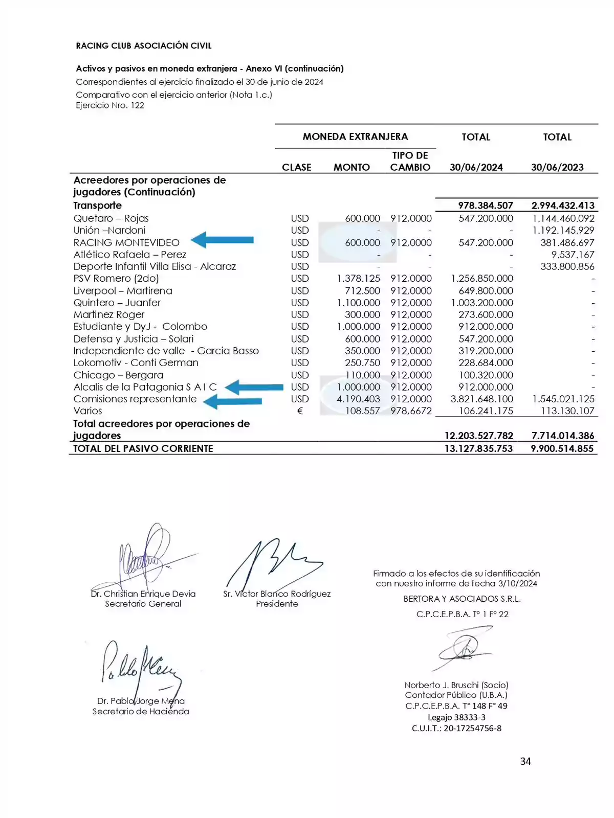 Racing Club Asociación Civil presenta un anexo de activos y pasivos en moneda extranjera correspondiente al ejercicio finalizado el 30 de junio de 2024. Se detalla un listado de acreedores por operaciones de jugadores, incluyendo montos en USD y el tipo de cambio aplicado. Se destacan transacciones con clubes como Unión, Racing Montevideo y PSV, entre otros. El total de pasivo corriente asciende a 13.127.835.753. El documento está firmado por autoridades del club y un contador público.